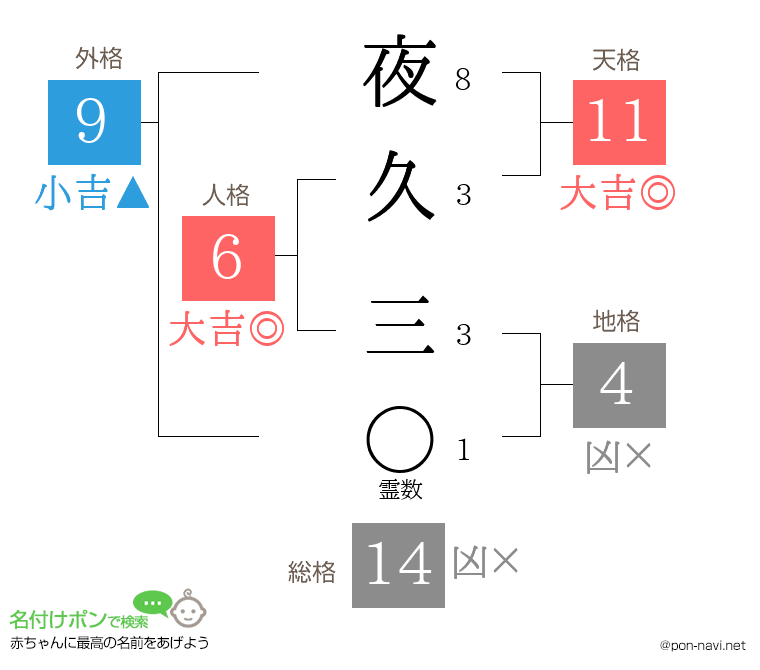 夜久 三さんの姓名判断結果