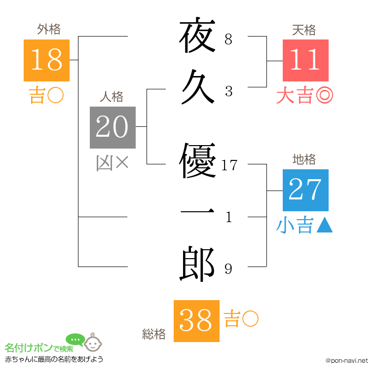 夜久 優一郎さんの姓名判断結果