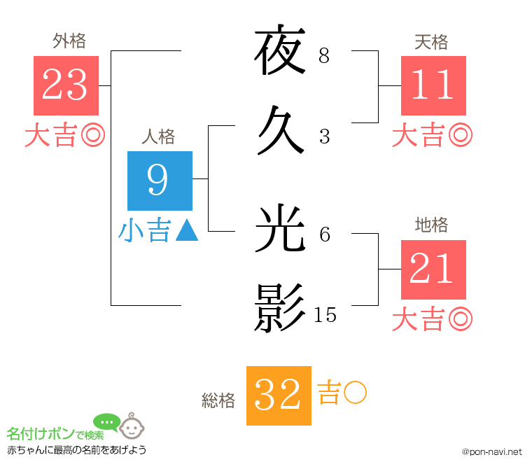 夜久 光影さんの姓名判断結果