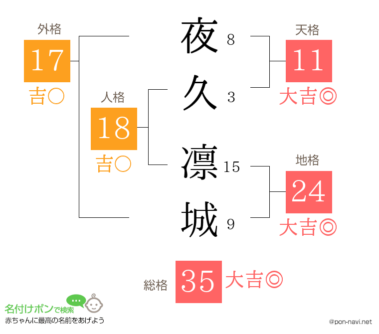 夜久 凛城さんの姓名判断結果