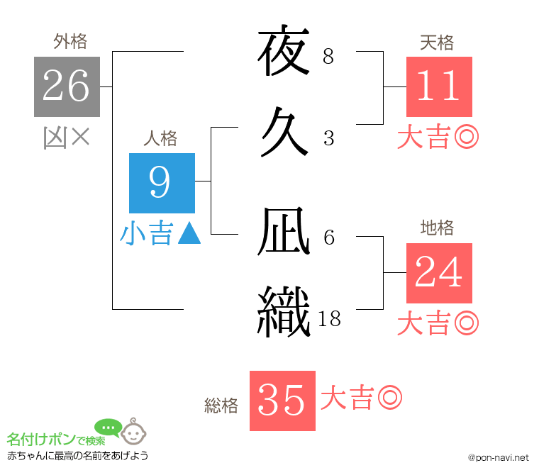 夜久 凪織さんの姓名判断結果