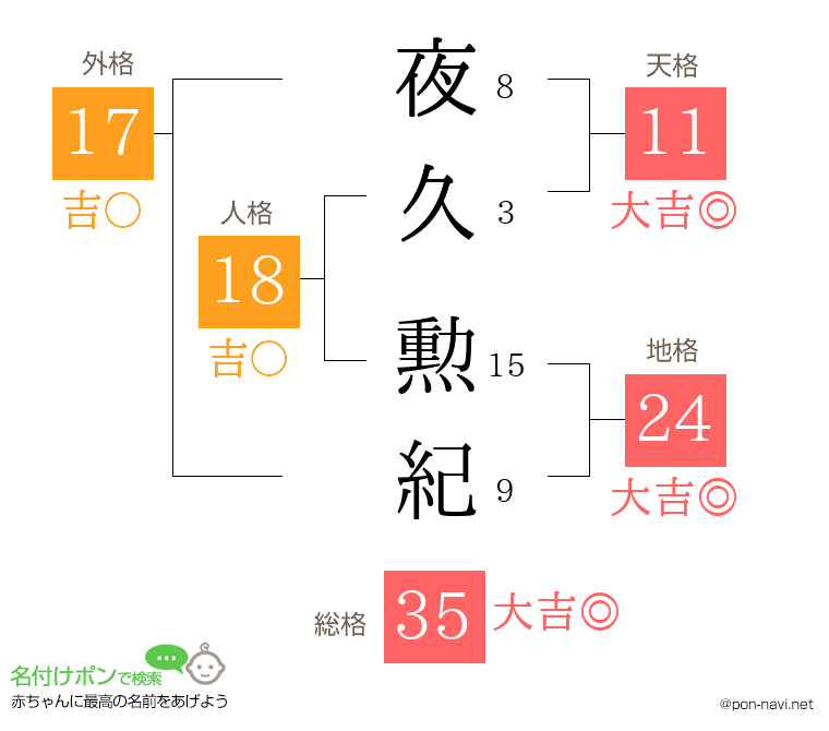 夜久 勲紀さんの姓名判断結果