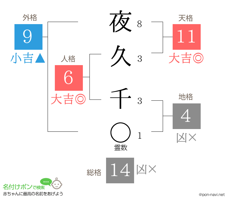 夜久 千さんの姓名判断結果