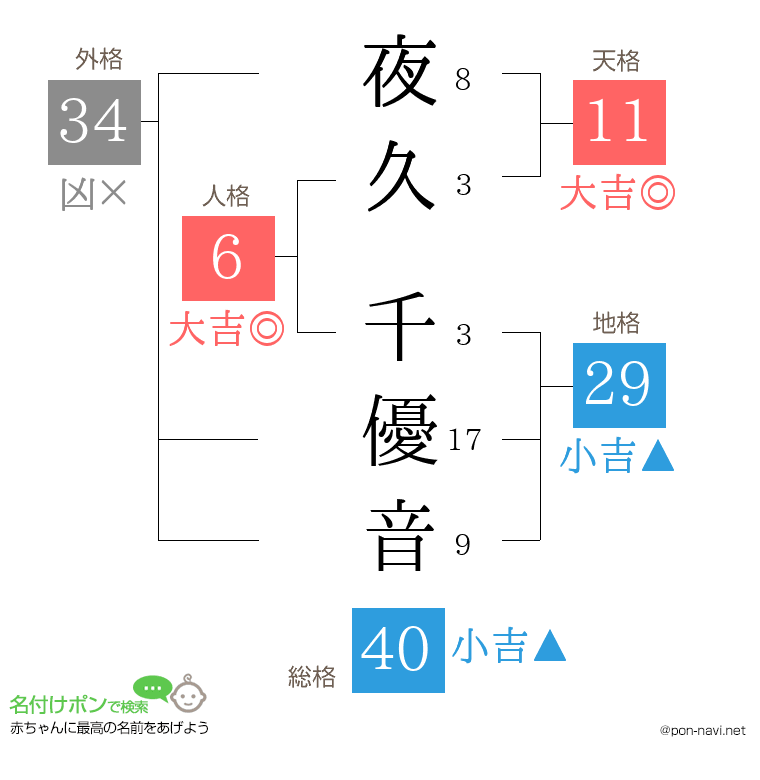 夜久 千優音さんの姓名判断結果
