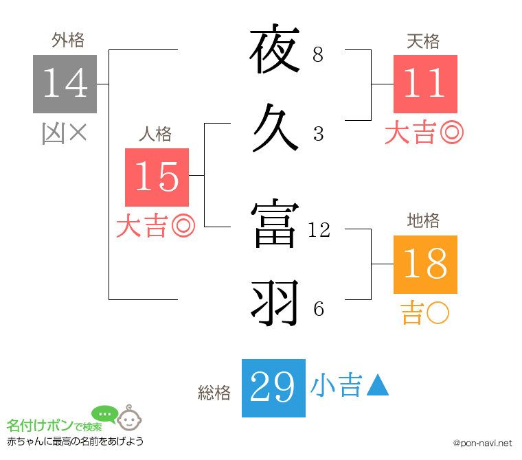 夜久 富羽さんの姓名判断結果