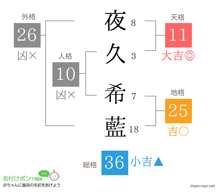 夜久 希藍さんの姓名判断結果