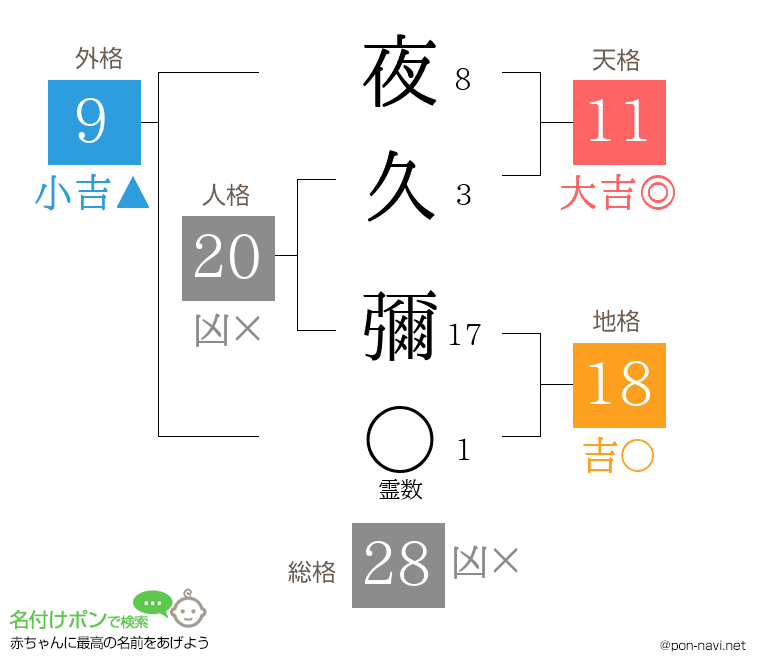 夜久 彌さんの姓名判断結果