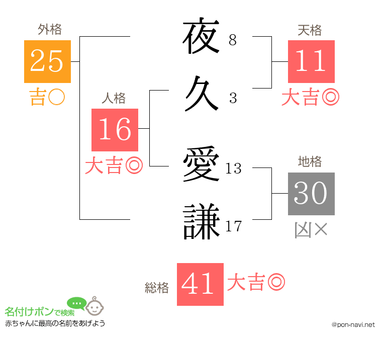 夜久 愛謙さんの姓名判断結果