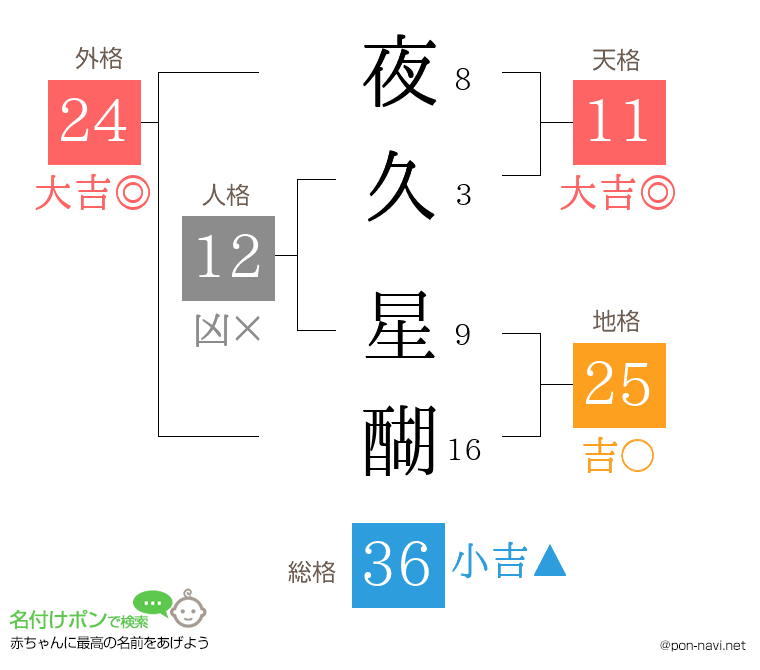 夜久 星醐さんの姓名判断結果