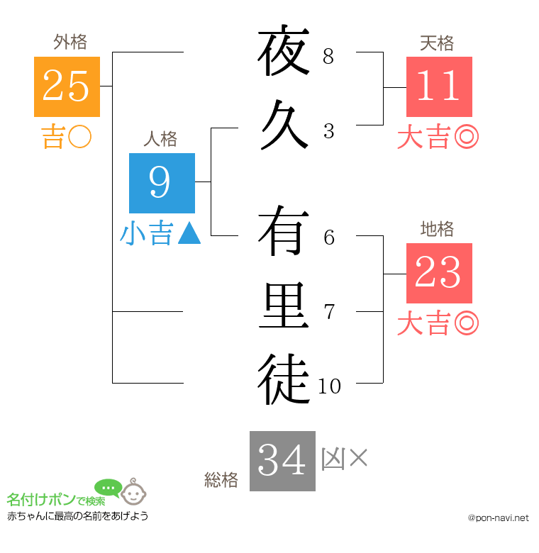夜久 有里徒さんの姓名判断結果