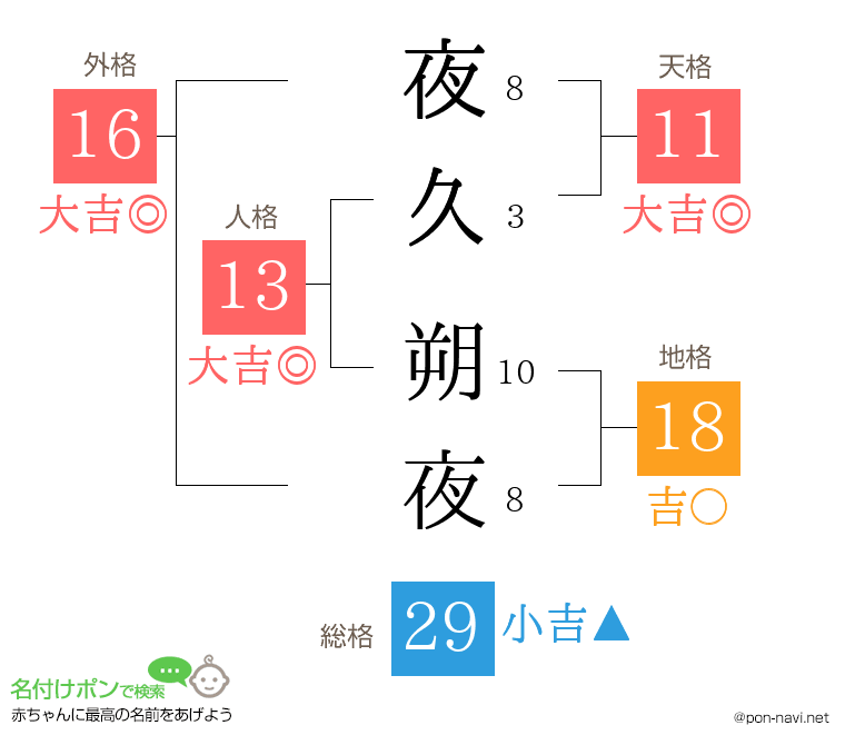 夜久 朔夜さんの姓名判断結果