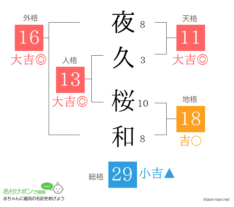夜久 桜和さんの姓名判断結果