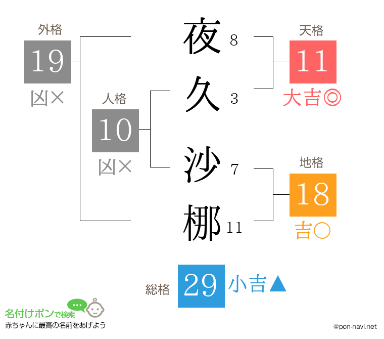 夜久 沙梛さんの姓名判断結果