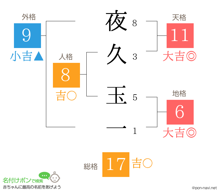 夜久 玉一さんの姓名判断結果