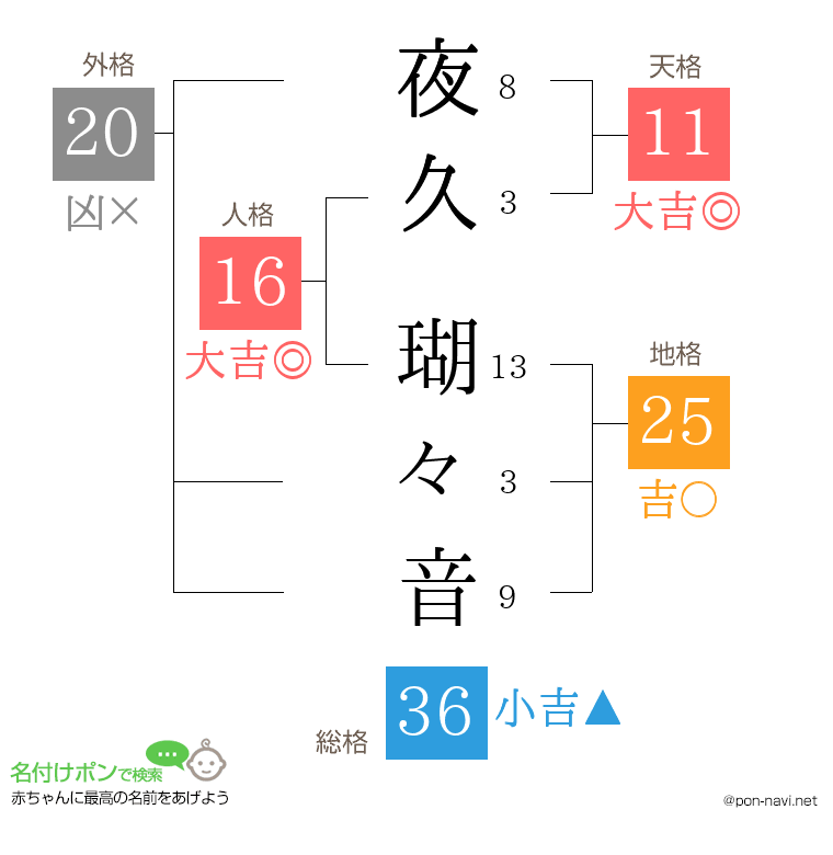 夜久 瑚々音さんの姓名判断結果