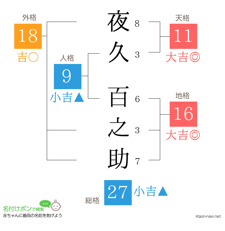 夜久 百之助さんの姓名判断結果
