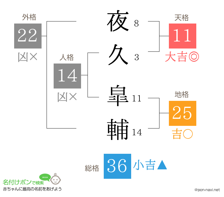 夜久 皐輔さんの姓名判断結果