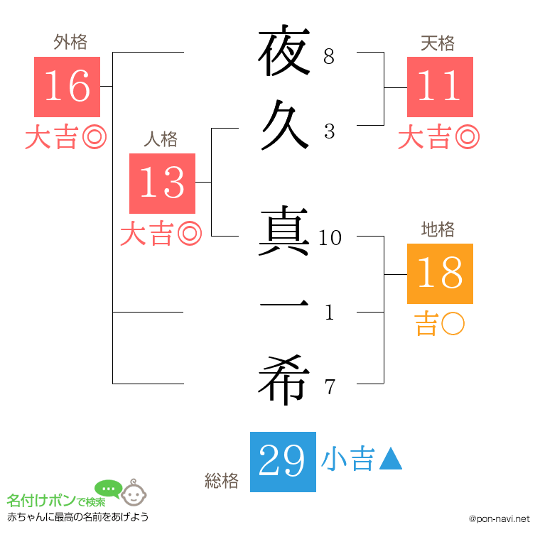 夜久 真一希さんの姓名判断結果