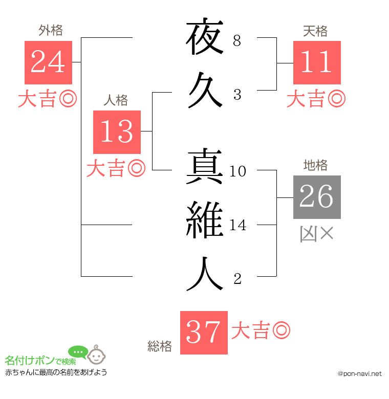 夜久 真維人さんの姓名判断結果
