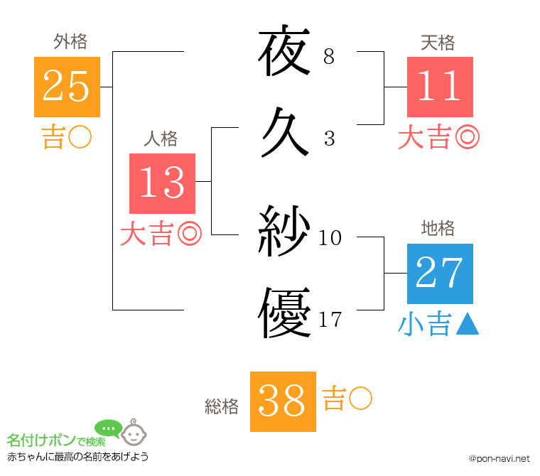 夜久 紗優さんの姓名判断結果