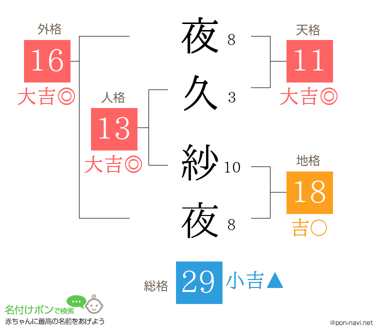 夜久 紗夜さんの姓名判断結果
