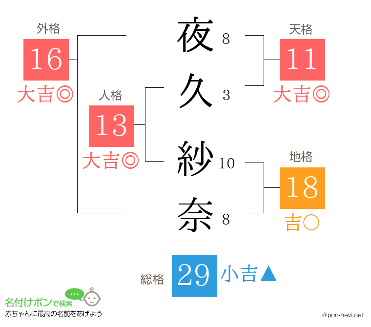 夜久 紗奈さんの姓名判断結果