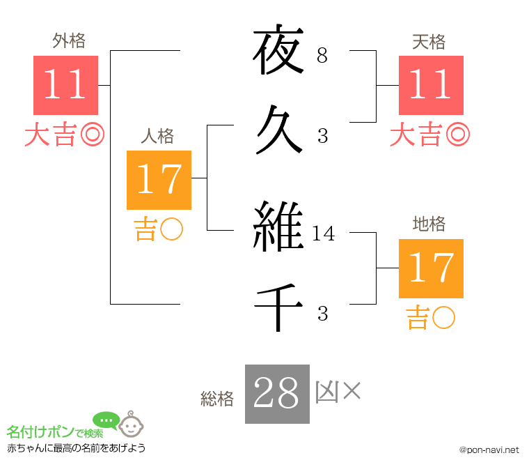 夜久 維千さんの姓名判断結果