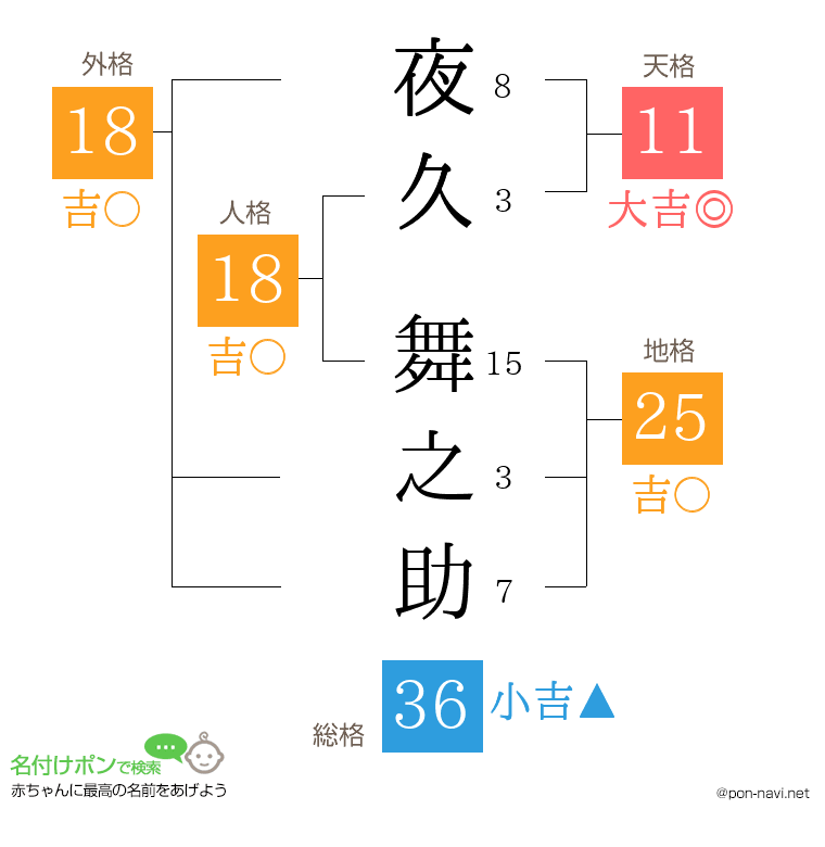 夜久 舞之助さんの姓名判断結果