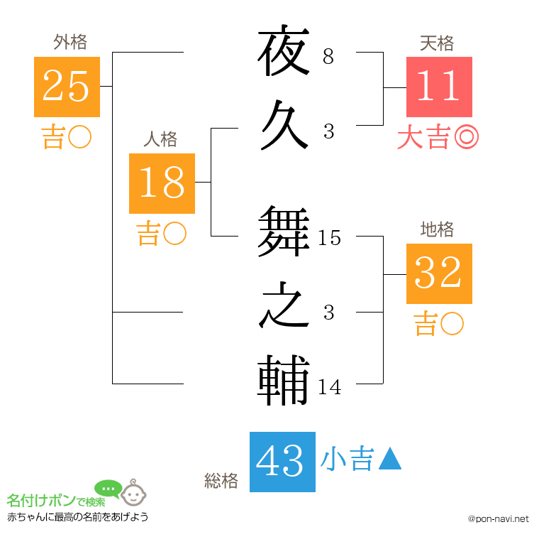 夜久 舞之輔さんの姓名判断結果