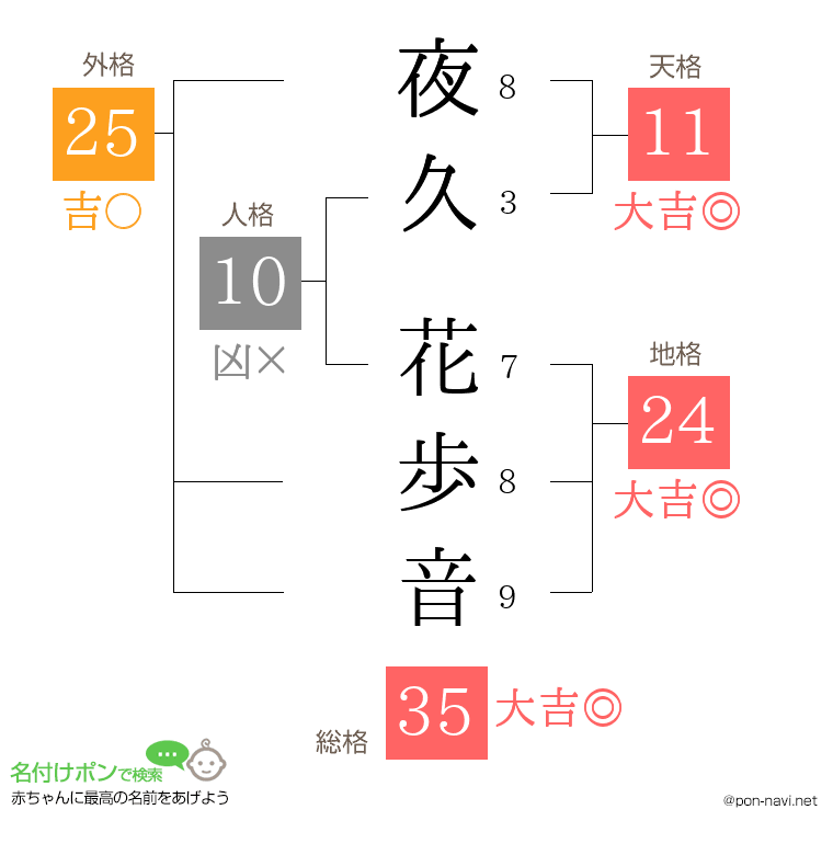 夜久 花歩音さんの姓名判断結果