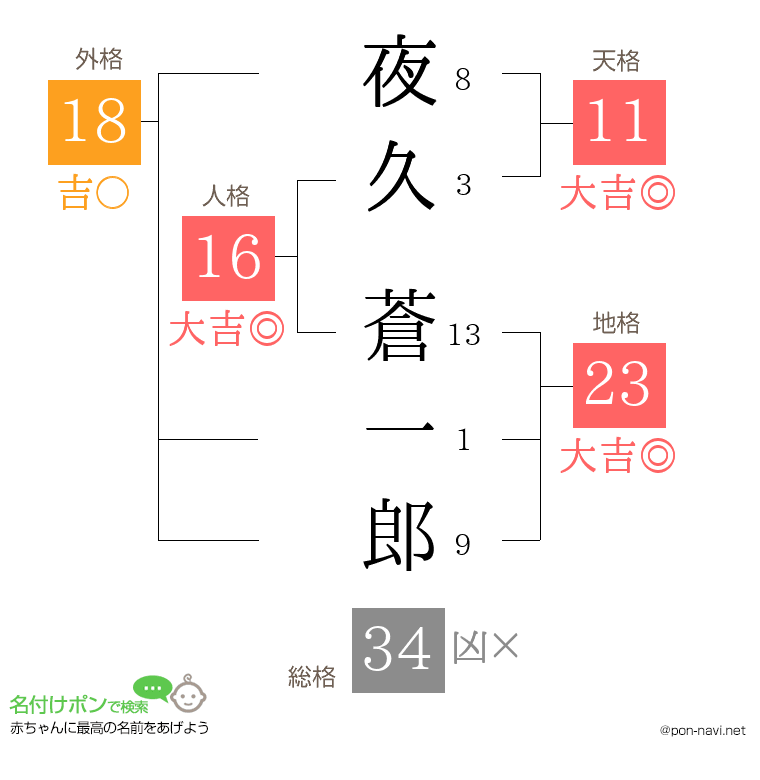 夜久 蒼一郎さんの姓名判断結果