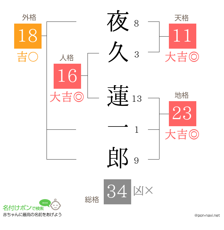夜久 蓮一郎さんの姓名判断結果