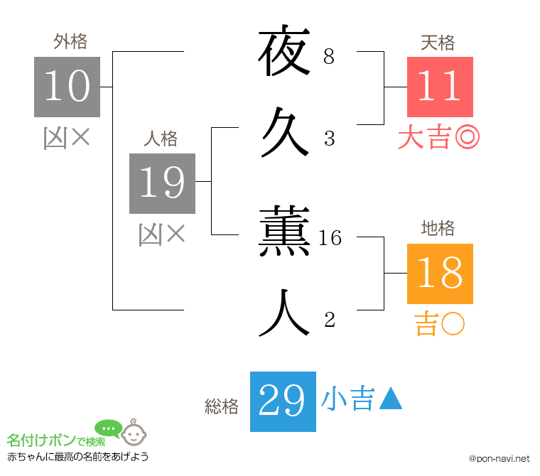 夜久 薫人さんの姓名判断結果