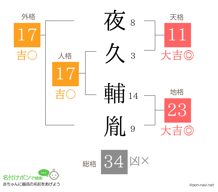 夜久 輔胤さんの姓名判断結果