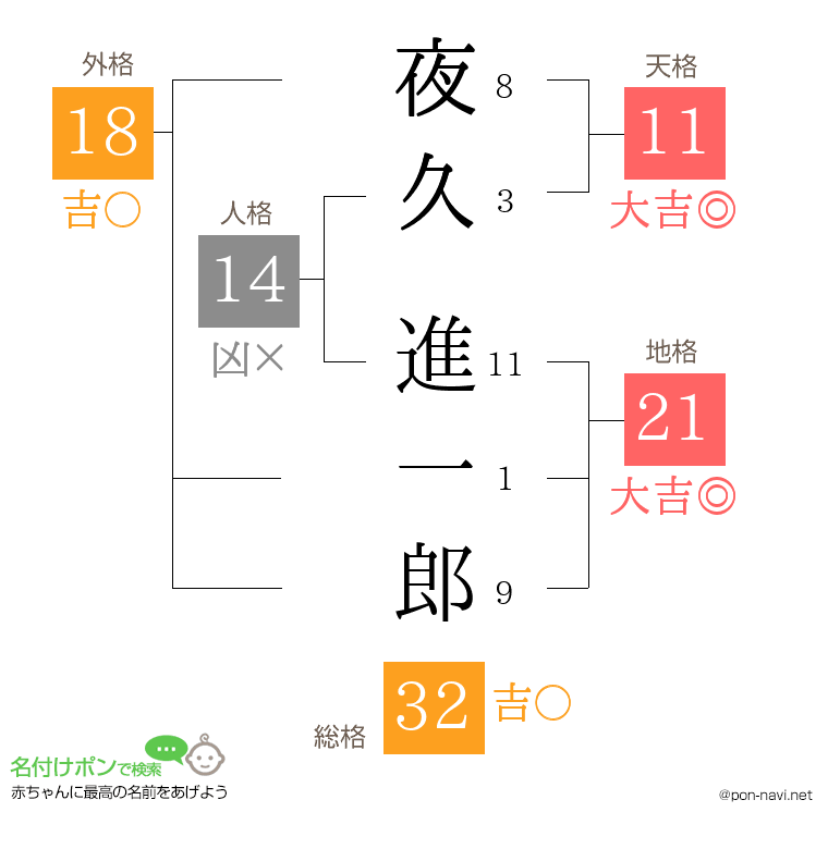 夜久 進一郎さんの姓名判断結果