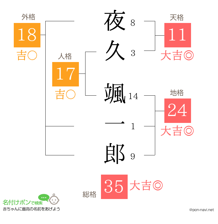夜久 颯一郎さんの姓名判断結果