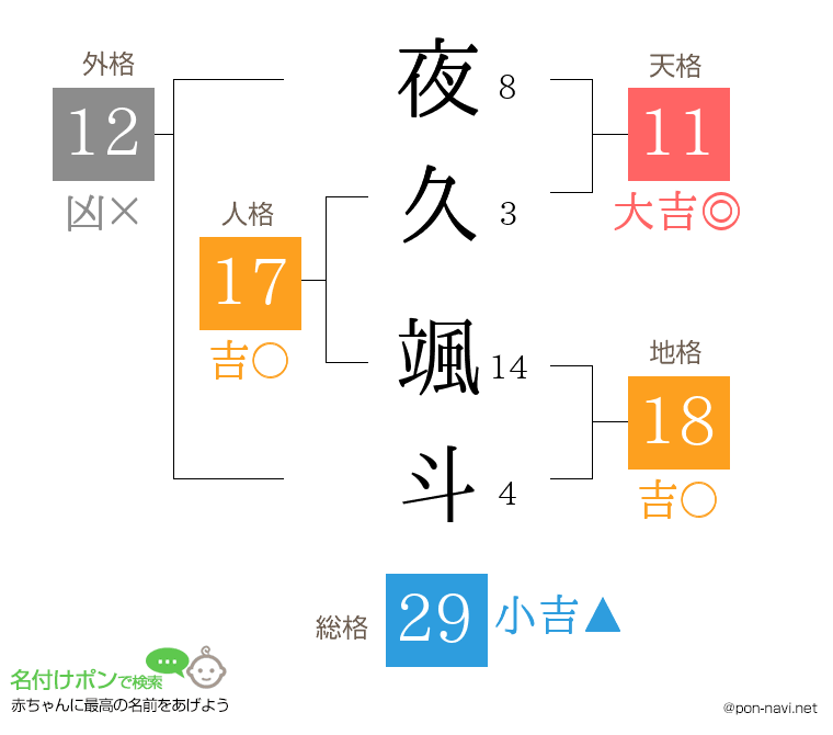 夜久 颯斗さんの姓名判断結果