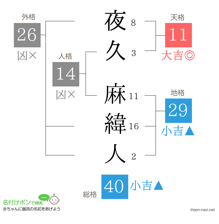 夜久 麻緯人さんの姓名判断結果
