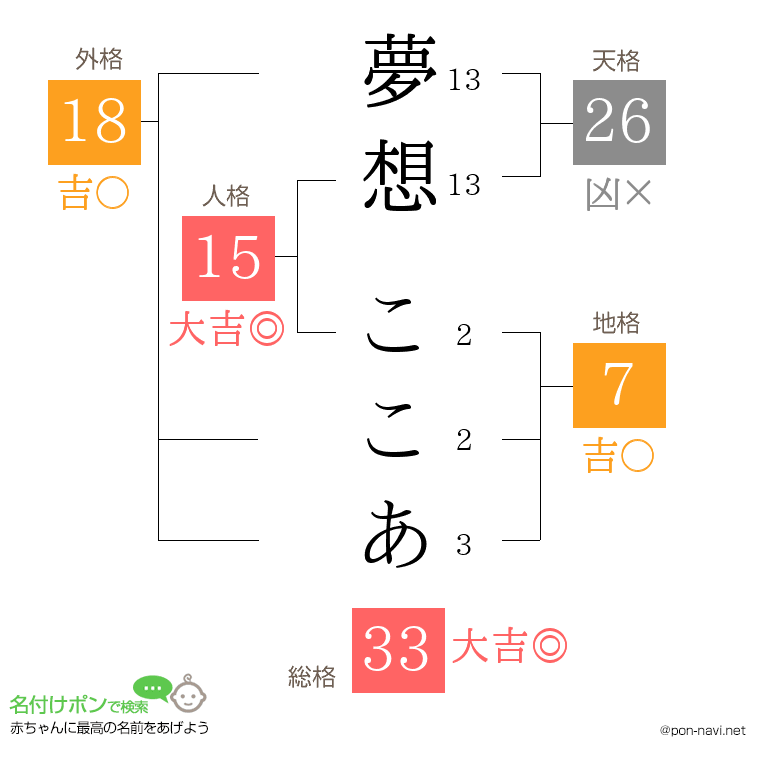 夢想 ここあさんの姓名判断結果