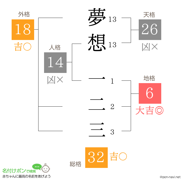 夢想 一二三さんの姓名判断結果