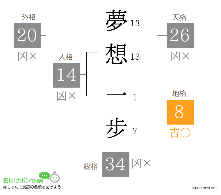 夢想 一步さんの姓名判断結果
