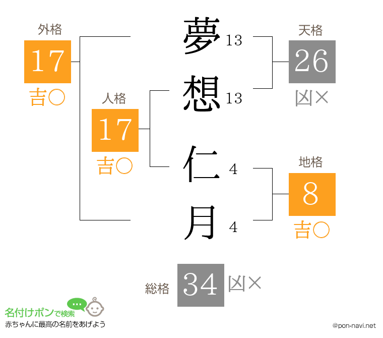 夢想 仁月さんの姓名判断結果