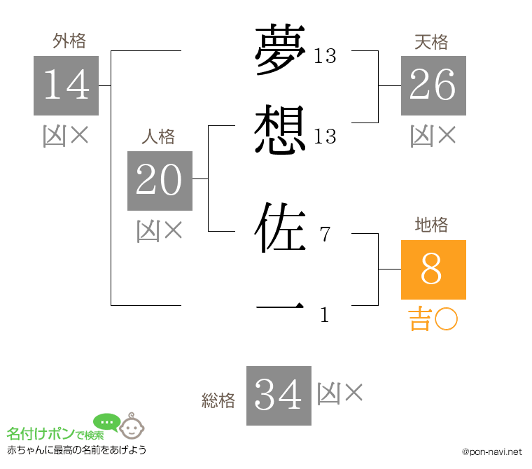 夢想 佐一さんの姓名判断結果
