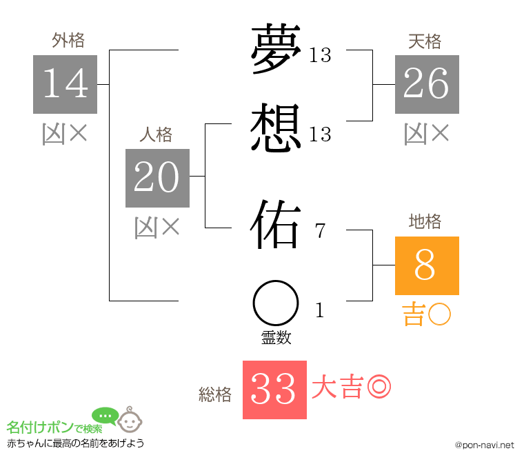 夢想 佑さんの姓名判断結果
