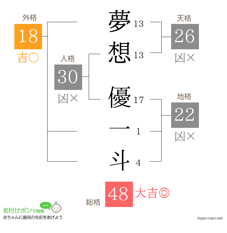 夢想 優一斗さんの姓名判断結果