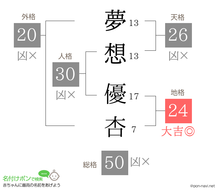 夢想 優杏さんの姓名判断結果