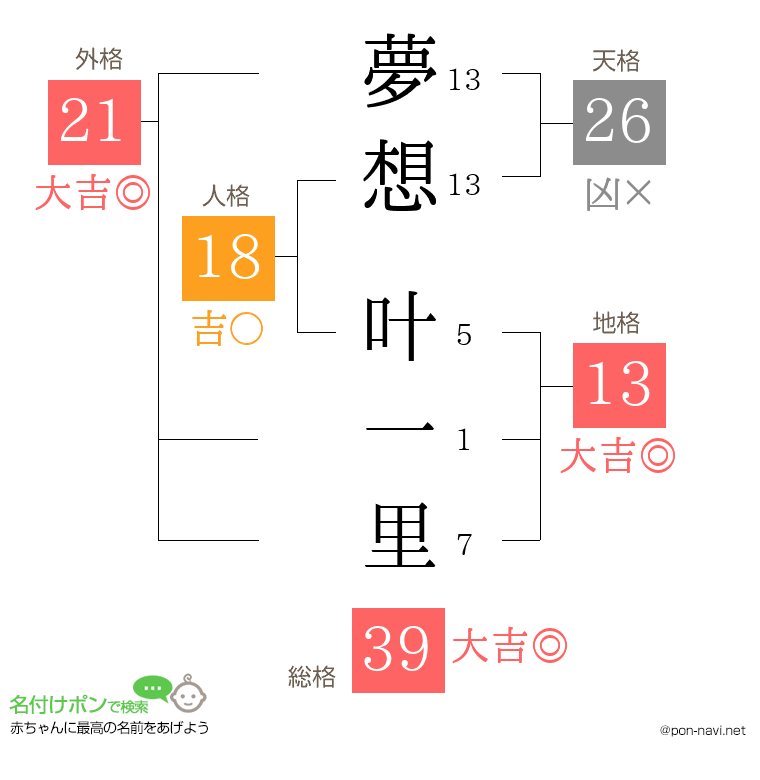 夢想 叶一里さんの姓名判断結果
