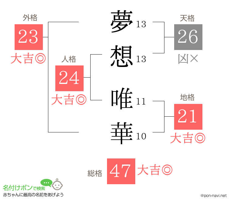 夢想 唯華さんの姓名判断結果