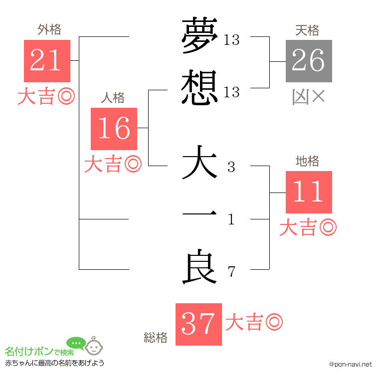 夢想 大一良さんの姓名判断結果