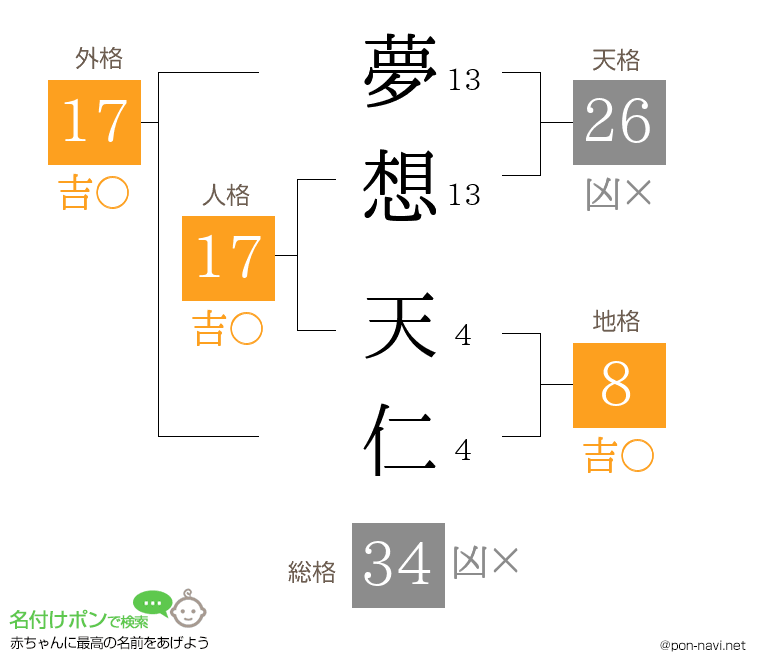 夢想 天仁さんの姓名判断結果